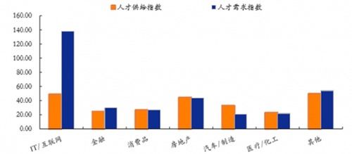 計(jì)算機(jī)網(wǎng)絡(luò)技術(shù)開發(fā)專業(yè) 薪資為何遙遙領(lǐng)先？